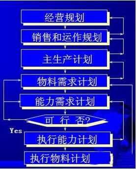 ERP中的5个计划层次(计划生产规划需求产品) 软件开发