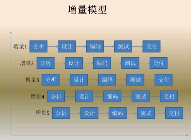 软件项目管理 3.1.生存期模型选择(模型项目项目管理生存增量) 软件优化