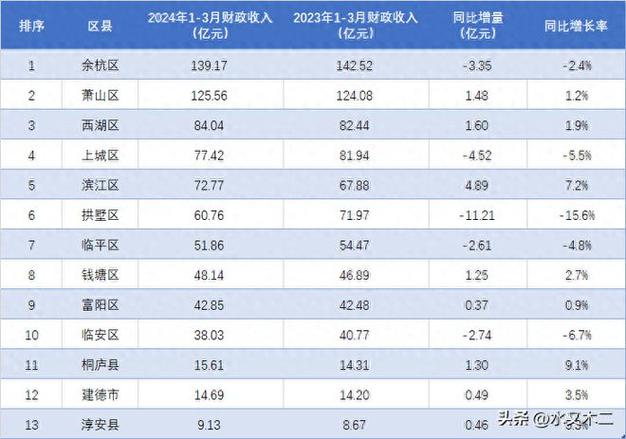 杭州成最大受害者，2023年城市软件收入(软件业追赶收入软件受害者) 软件优化