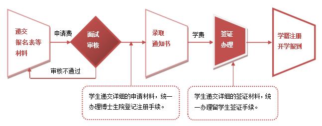 AP申请流程：如何一步步迈向理想大学？(大学申请流程迈向理想) 软件优化