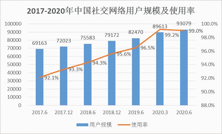 中国社交二十年(腾讯社交互联网的是用户) 99链接平台