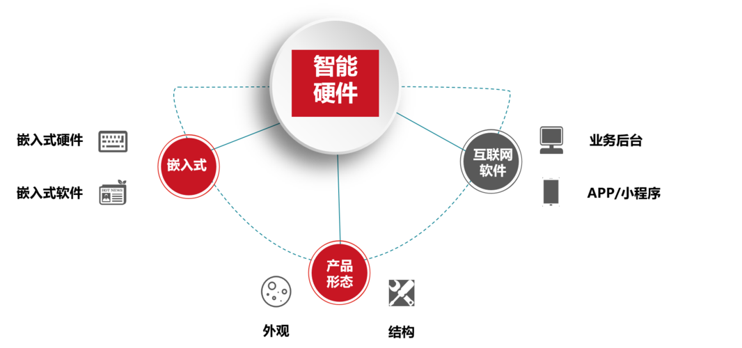 什么是硬件集成开发？沐渥科技告诉您(集成开发产品开发硬件结构化) 软件优化