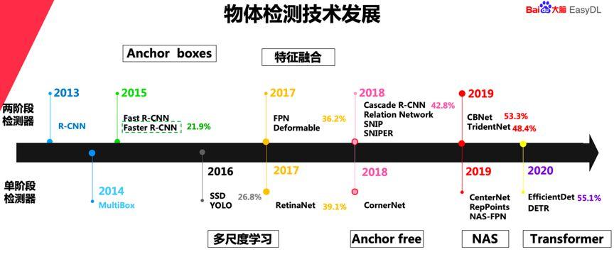 干货提炼｜视觉小目标检测模型难点分析与突破(模型检测目标干货难点) 排名链接