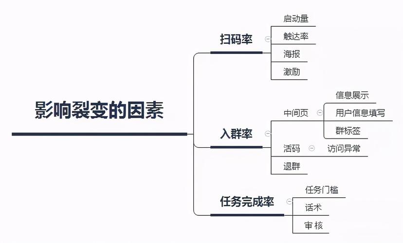 社群运营全流程解析（8步全面详细拆解）(社群裂变拆解运营用户) 软件开发