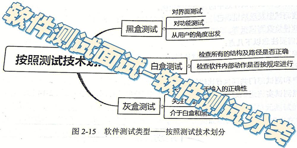 已分类，超详细(测试真题面试软件宝典) 软件开发