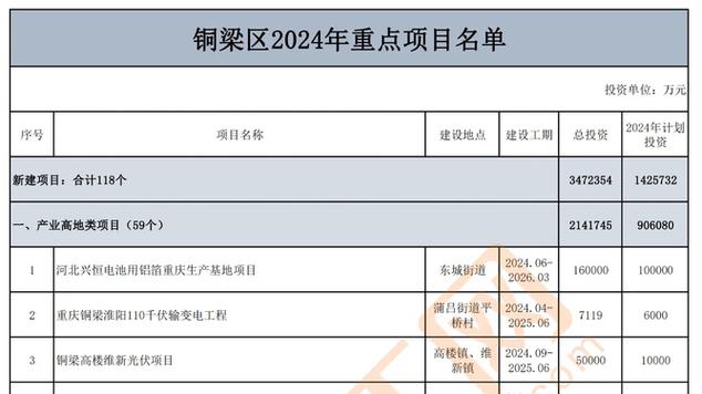 重庆市铜梁区2022年108个新建重点项目简况(铜梁项目高新区管委会工程) 排名链接