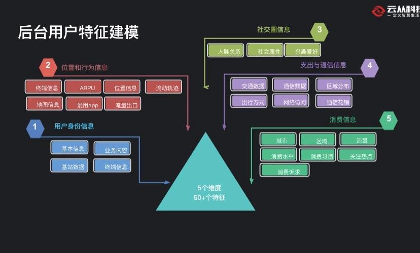 AI时代需要的组织是怎样的？(手机计算产品组织闭环) 软件优化