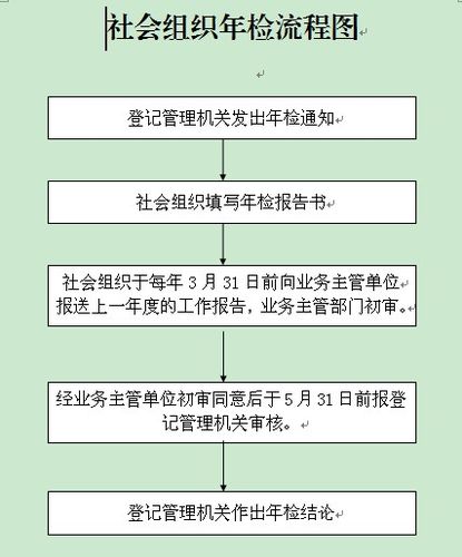 十堰这项年检工作开始了！填报流程速看→(年检年度社会组织填报) 99链接平台