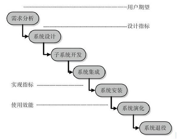 系统架构师：软件开发方法「软件生命周期、软件开发模型」(模型软件开发构件瀑布) 99链接平台