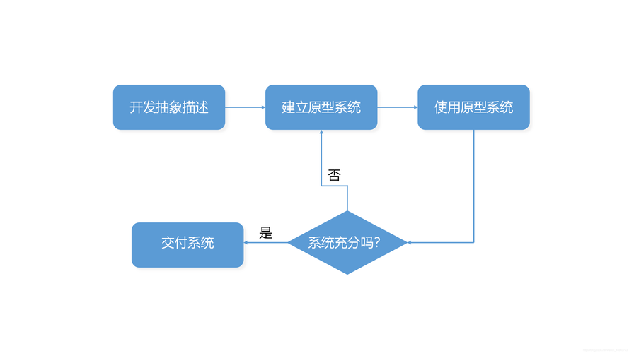 软件开发之演化模型(演化模型原型需求系统) 软件开发