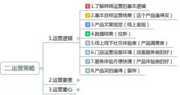 新手如何学习电商运营(自己的运营学习分析优化) 软件优化