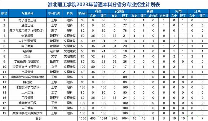 淮北理工2024年招生专业介绍(专业学制工作四年培养) 99链接平台