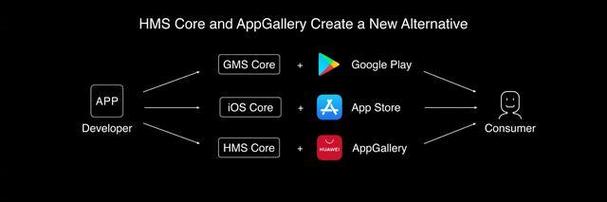 HMS吸引全球开发者的优势在哪里？(华为开发者生态消费者全球) 软件开发