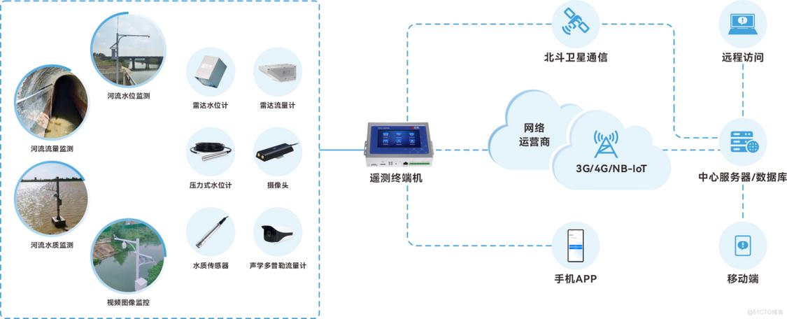 中小河流水文监测系统解决方案(水文监测河流监测系统功能) 排名链接