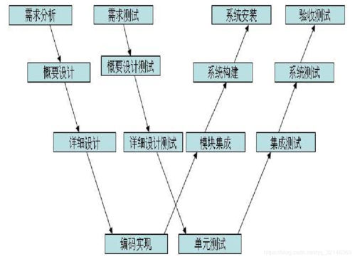 软考重点7 软件工程(测试软件开发软件工程模型) 排名链接