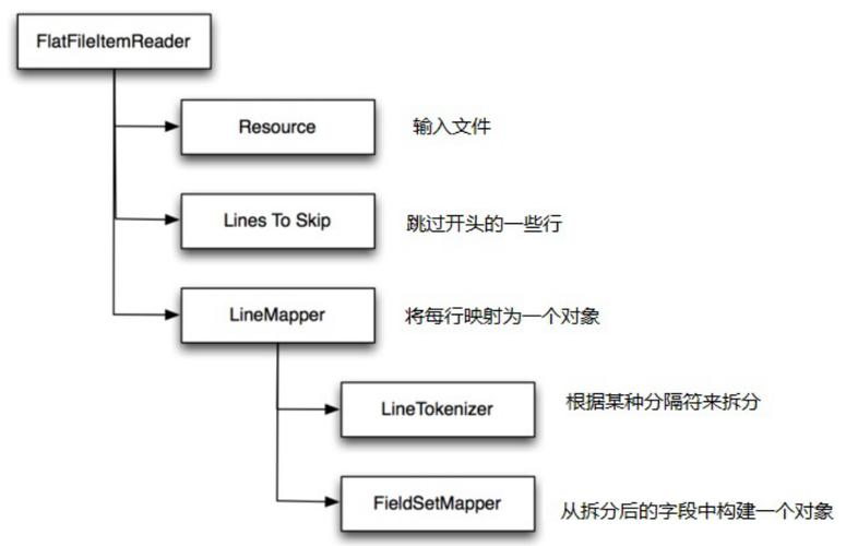 什么是 Spring Batch?Java 中的批处理概述(批处理应用程序作业框架核心) 软件优化