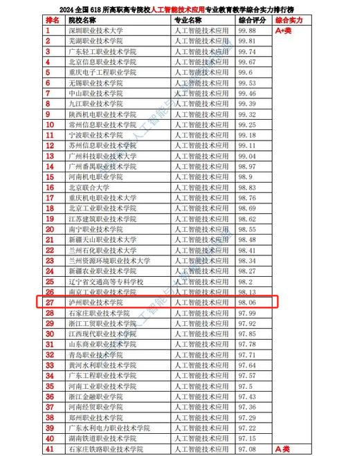 2024全国618所高职院校人工智能技术专业教育教学综合实力排行榜(人工智能职业技术学院专业技术教育教学) 软件优化