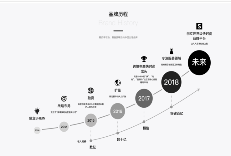 广州希音：数据驱动下的快时尚帝国崛起(供应链数据时尚驱动崛起) 99链接平台