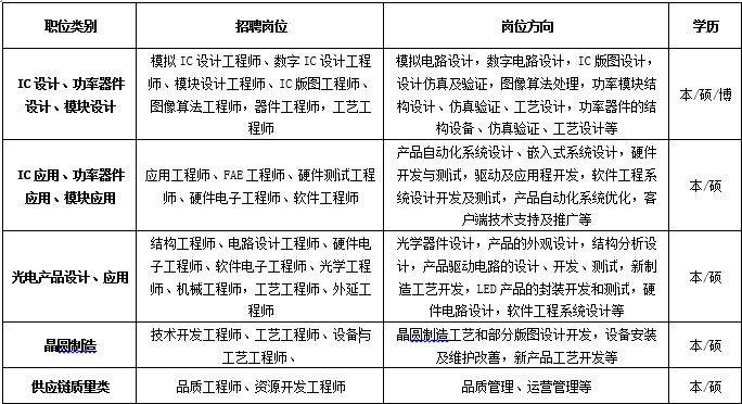 世界半导体大会专场招聘上百岗位供你选择~(招聘专场集成电路线上岗位) 99链接平台