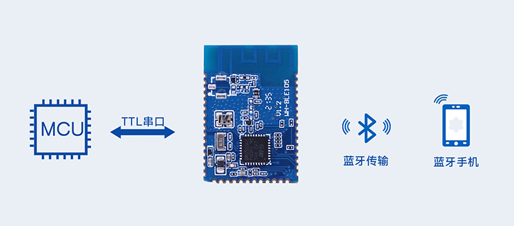 节省成本(模组蓝牙智能设备智能化) 99链接平台