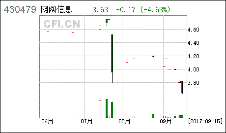 网阔信息拟投资40万设立参股子公司临沧网阔信息技术有限公司 持股40%(公司销售临沧服务对外投资) 排名链接