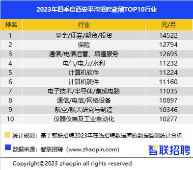 西安2023年四季度中位数月薪7500元/月 十大高薪行业出炉(薪酬中位数四季度招聘行业) 排名链接