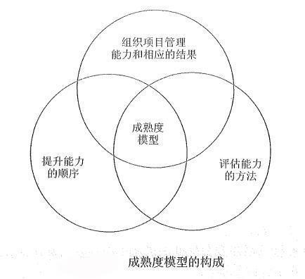 软考高项成熟度模型总结(组织项目管理量化流程) 软件开发