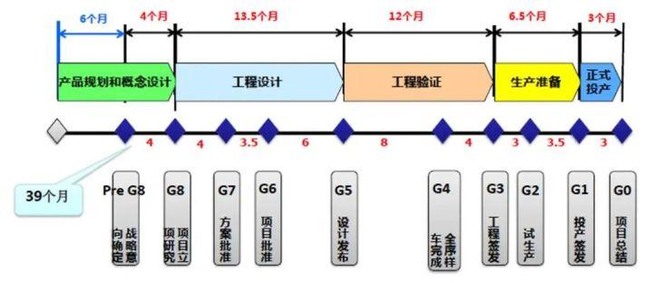 工程师需要了解车身产品研发流程(设计车身阶段产品研发汽车) 99链接平台