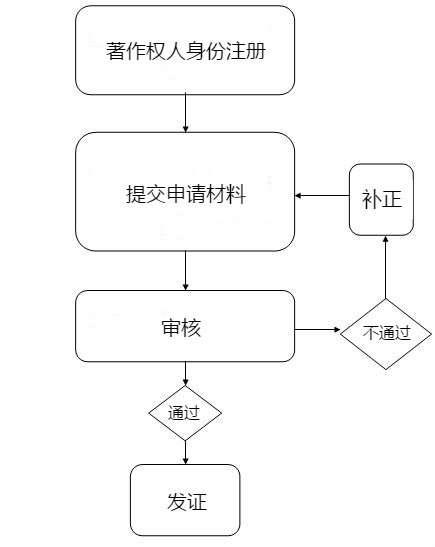 软件著作权登记及其流程(软件著作权登记开发公司) 排名链接