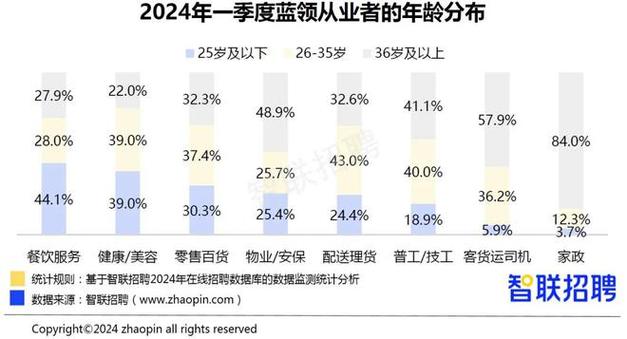 蓝领、销售岗位竞争度较低(岗位蓝领竞争新能源三大) 软件开发