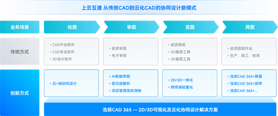 浩辰软件将登陆科创板 着眼于CAD云化前瞻布局和战略发展(软件产品核心技术终端研发) 排名链接