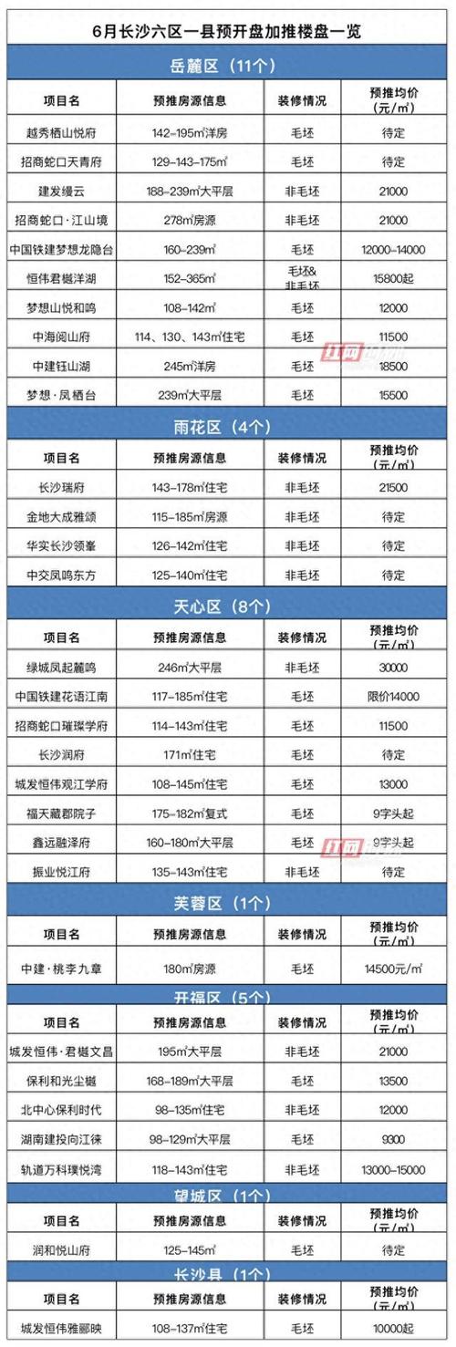 推新｜本周末长沙预计4项目开盘 望城区推“6”字头价格房源(开盘毛坯预计住宅均价) 99链接平台