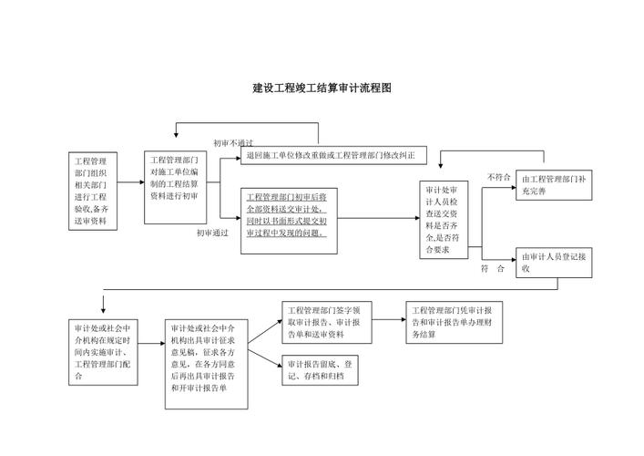 工程结算大揭秘：3 步教你精准审计(审计结算工程竣工现场) 软件优化