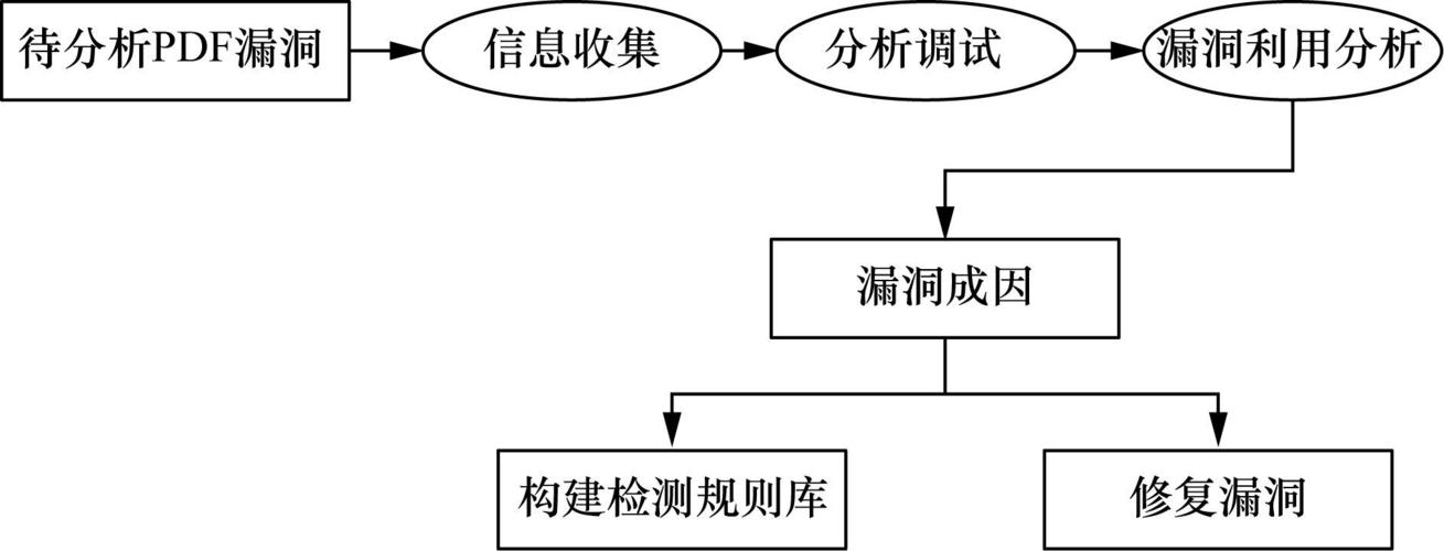 流程是什么？(测试软件修复漏洞测评) 软件开发