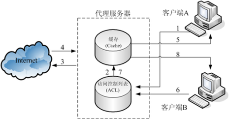 服务器上部署的中间人代理软件工具介绍(中间人工具用于代理器上) 软件优化