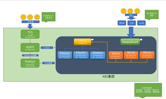 使用 Azure DevOps 进行简化开发(开发团队提供测试协作) 软件开发