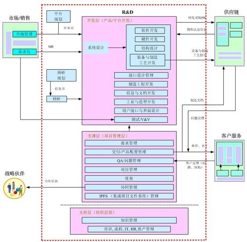 对一个软件项目架构设计研发管理过程的评估和优化(架构研发项目数据库设计) 排名链接