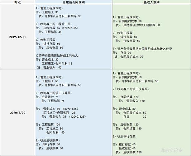 详细解析，附工程项目分析报表(工程项目收入会计核算建造准则) 软件优化