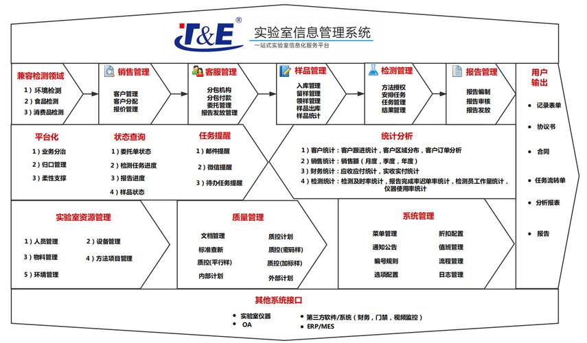 标准实验室信息管理系统LIMS建设方案(数据实验室管理检测系统) 软件开发