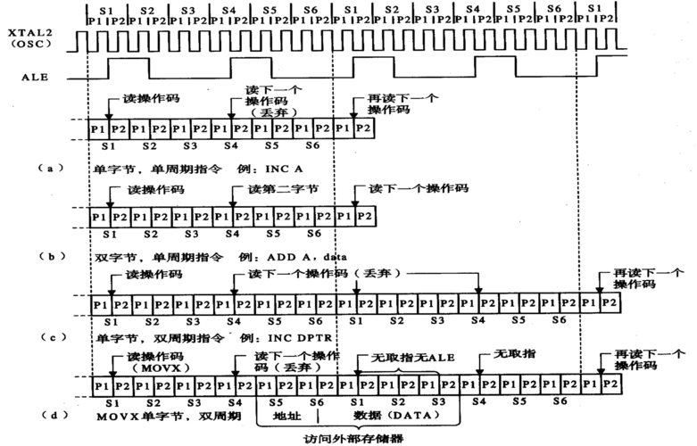 技术文章—教你快速读懂单片机时序图(时序数据单片机周期时间) 软件开发