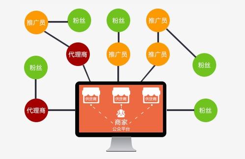 怎样做一个类似拼多多的团购+分销的APP(团队开发团购分销外包) 软件优化