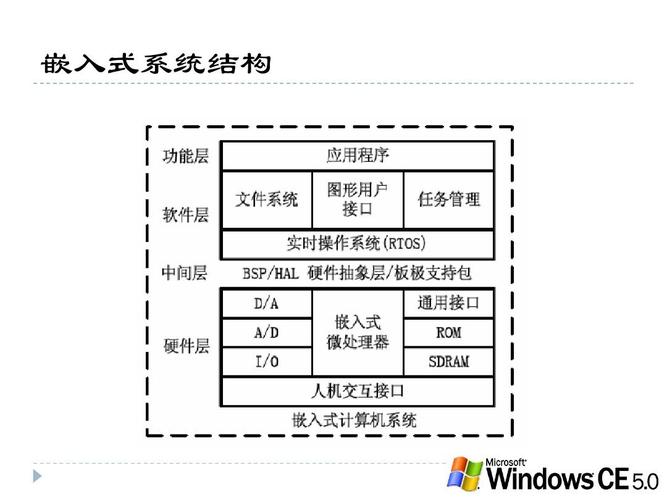 嵌入式行业前景以及介绍(嵌入式系统嵌入式单片机处理器嵌入) 软件优化