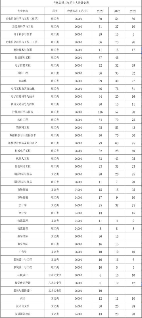 长春数字科技职业学院2024年夏季高考招生简章(高考数字招生简章职业学院夏季) 排名链接