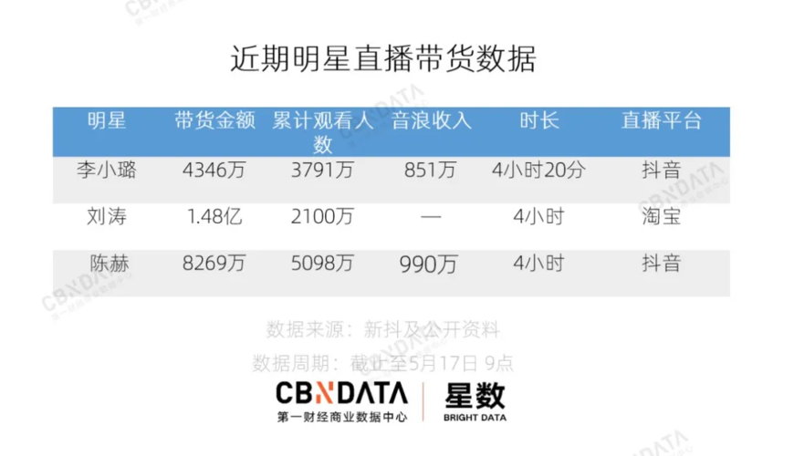 抖音直播带货数据分析：陈赫首场带货8000w是怎么做到的(直播数据的是大众独特性) 排名链接