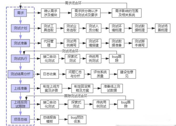 软件项目的测试流程(测试测试工具软件需求环境) 99链接平台