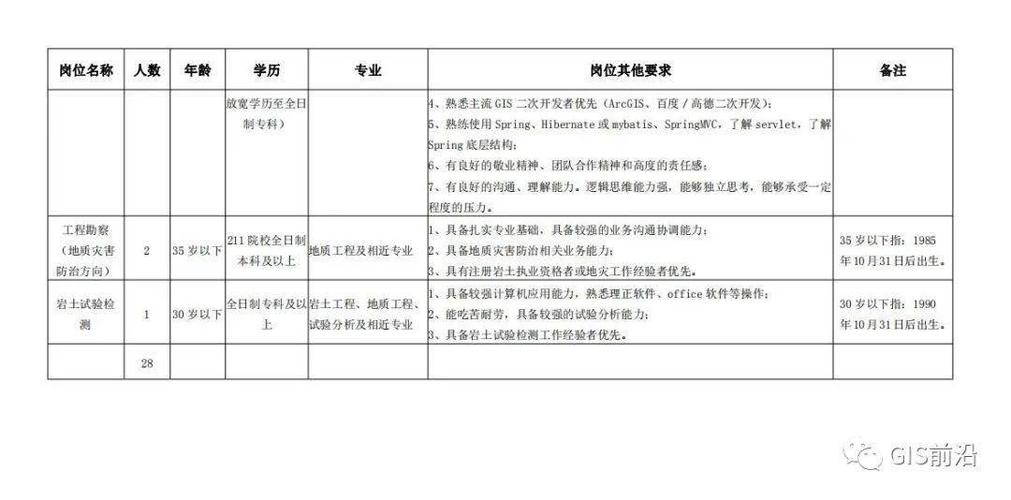 长沙市规划勘测设计研究院公开招聘（含测绘、地信、遥感相关专业）(岗位勘测体检人员设计研究院) 软件开发