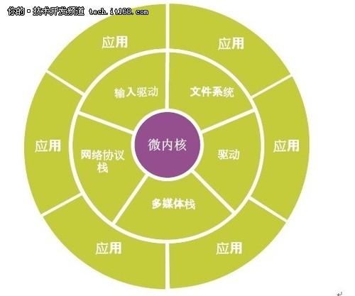 能实现底层内核驱动与应用分离开发(底层内核金融界驱动开发) 排名链接