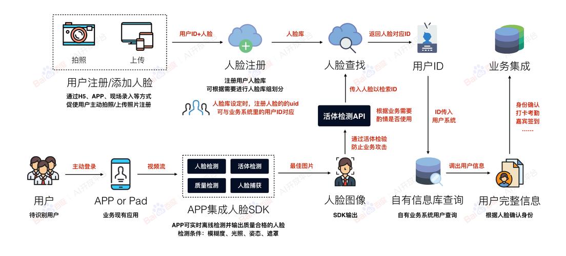 人脸识别APP开发解决方案(识别算法信息的人脸部) 99链接平台