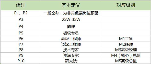 来看看你达标了吗？(职级互联网阿里看你薪资) 软件开发