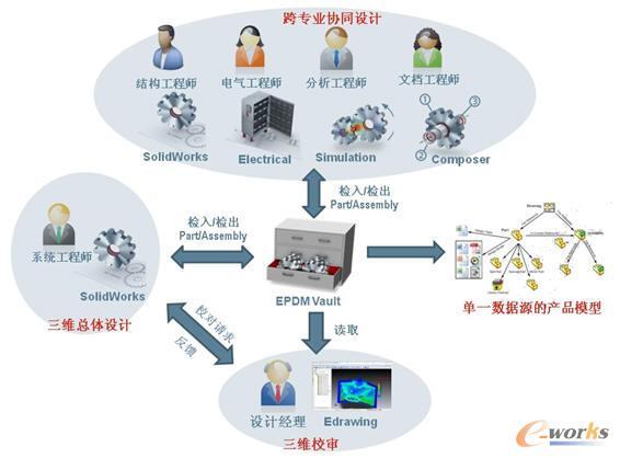 SOLIDWORKS 协同设计方法参考(文件协同设计参考方法) 排名链接